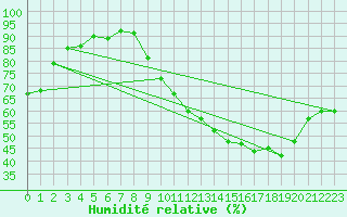 Courbe de l'humidit relative pour Les Pennes-Mirabeau (13)