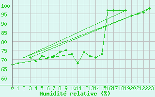Courbe de l'humidit relative pour Bonn-Roleber