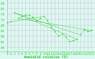 Courbe de l'humidit relative pour Mont-Saint-Vincent (71)