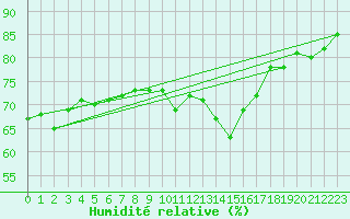 Courbe de l'humidit relative pour Helsinki Kaisaniemi