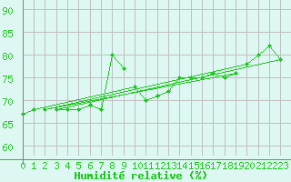 Courbe de l'humidit relative pour Cavalaire-sur-Mer (83)