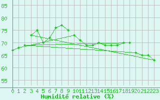 Courbe de l'humidit relative pour Paris - Montsouris (75)