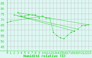 Courbe de l'humidit relative pour Lyon - Bron (69)