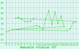 Courbe de l'humidit relative pour Deauville (14)