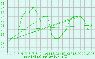 Courbe de l'humidit relative pour Frontone