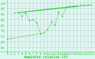 Courbe de l'humidit relative pour Kasprowy Wierch