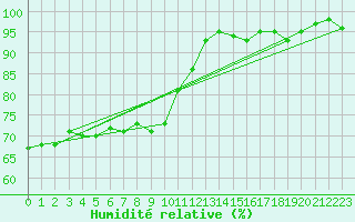 Courbe de l'humidit relative pour Cap Gris-Nez (62)