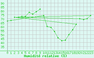 Courbe de l'humidit relative pour Usinens (74)