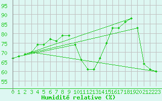 Courbe de l'humidit relative pour Chur-Ems