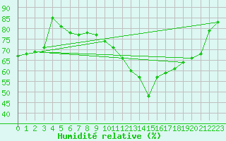 Courbe de l'humidit relative pour Reims-Prunay (51)