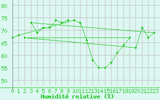 Courbe de l'humidit relative pour Pully-Lausanne (Sw)