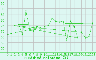 Courbe de l'humidit relative pour Pointe de Chassiron (17)