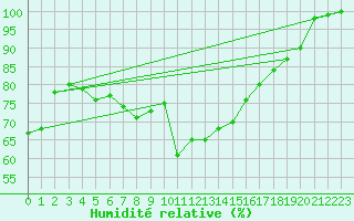 Courbe de l'humidit relative pour Deuselbach