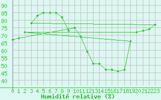 Courbe de l'humidit relative pour Plussin (42)