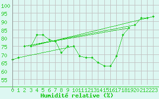 Courbe de l'humidit relative pour Muret (31)