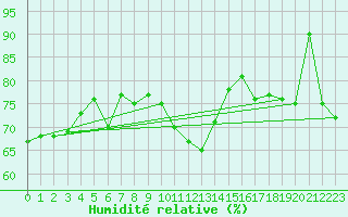 Courbe de l'humidit relative pour Ile de Groix (56)