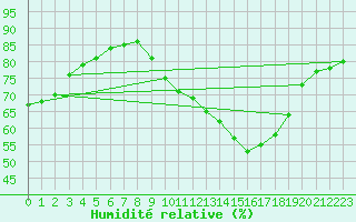 Courbe de l'humidit relative pour Forceville (80)