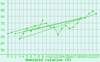 Courbe de l'humidit relative pour Bares