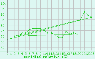 Courbe de l'humidit relative pour Senzeilles-Cerfontaine (Be)