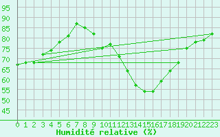 Courbe de l'humidit relative pour Belorado