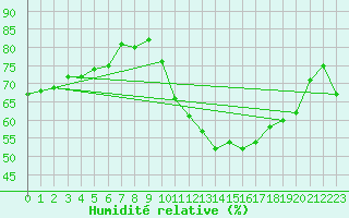 Courbe de l'humidit relative pour Gap-Sud (05)