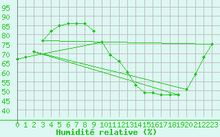 Courbe de l'humidit relative pour Courcouronnes (91)