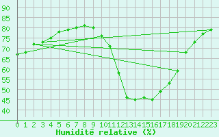 Courbe de l'humidit relative pour Gurande (44)