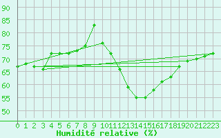 Courbe de l'humidit relative pour Ste (34)