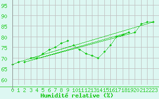Courbe de l'humidit relative pour Werl
