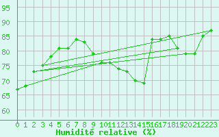 Courbe de l'humidit relative pour Renwez (08)
