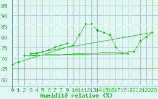 Courbe de l'humidit relative pour Le Bourget (93)