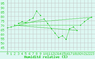Courbe de l'humidit relative pour Neuchatel (Sw)