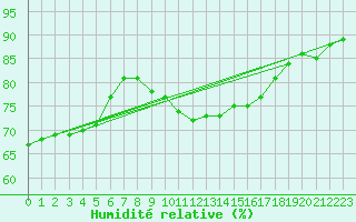 Courbe de l'humidit relative pour Auxerre-Perrigny (89)