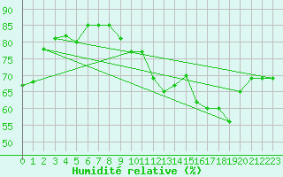 Courbe de l'humidit relative pour Pointe de Socoa (64)