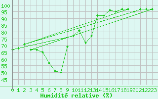 Courbe de l'humidit relative pour Col Des Mosses