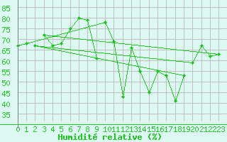 Courbe de l'humidit relative pour Morn de la Frontera