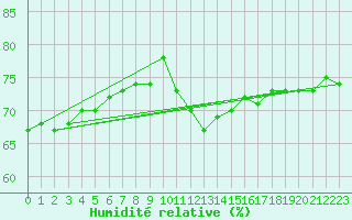 Courbe de l'humidit relative pour Alta Lufthavn