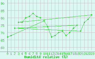 Courbe de l'humidit relative pour Strasbourg (67)