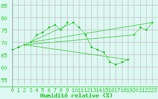 Courbe de l'humidit relative pour Colmar-Ouest (68)