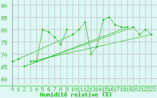 Courbe de l'humidit relative pour Kotka Haapasaari