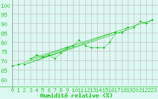 Courbe de l'humidit relative pour Malbosc (07)