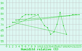 Courbe de l'humidit relative pour Corbas (69)