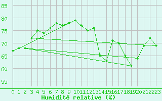 Courbe de l'humidit relative pour la bouée 62145