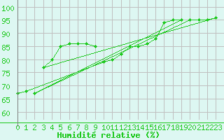 Courbe de l'humidit relative pour Svartbyn