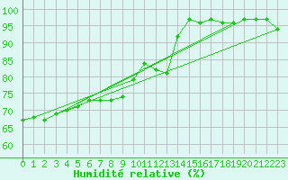 Courbe de l'humidit relative pour Lobbes (Be)