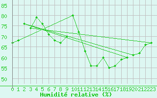 Courbe de l'humidit relative pour Hoting