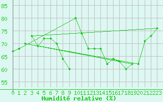 Courbe de l'humidit relative pour Ajaccio - Campo dell'Oro (2A)