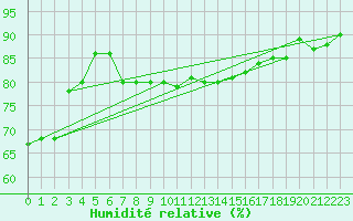 Courbe de l'humidit relative pour Vieste