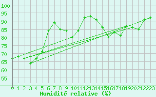 Courbe de l'humidit relative pour Lons-le-Saunier (39)