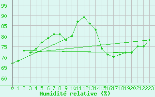 Courbe de l'humidit relative pour Cap de la Hve (76)